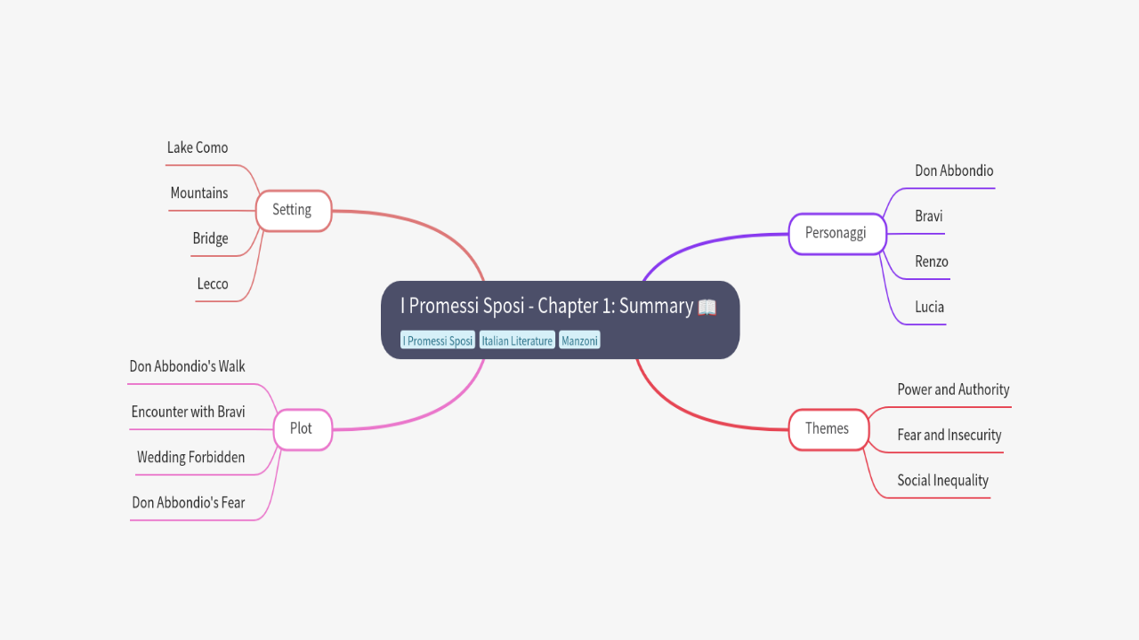 Mind Map:I Promessi Sposi - Chapter 1: Summary ...