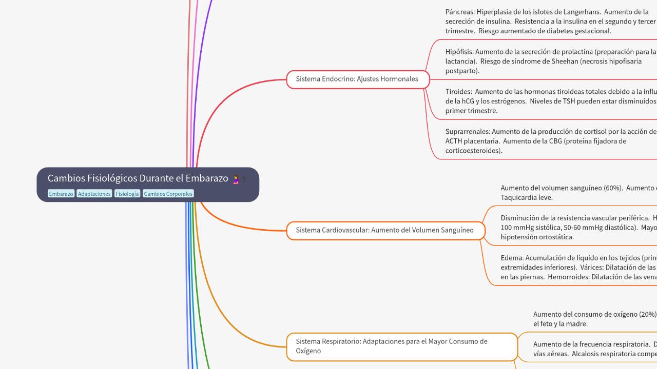 Mind Map:Cambios Fisiológicos Durante el Embarazo ...