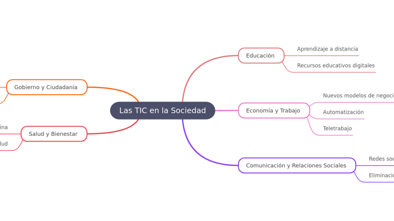 Las TIC en la Sociedad