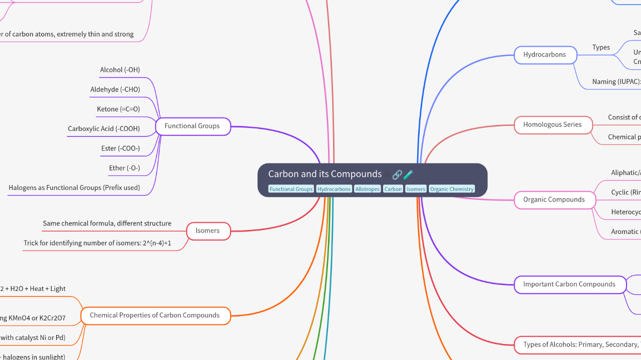 Mind Map:Carbon and its Compounds ...