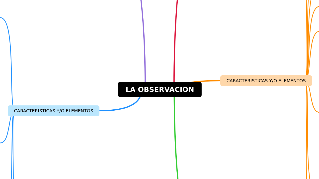 LA OBSERVACION