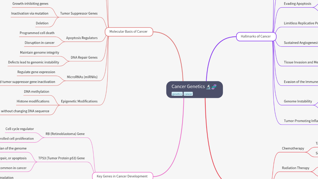 Mind Map:Cancer Genetics ...