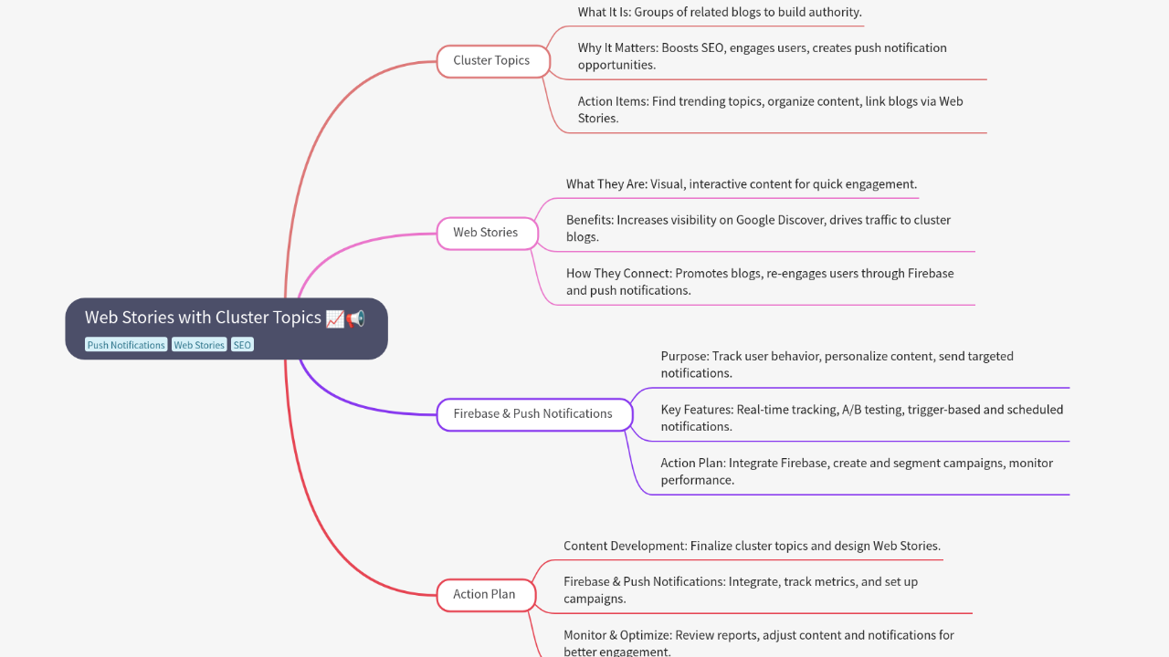 Mind Map:Web Stories with Cluster Topics ...