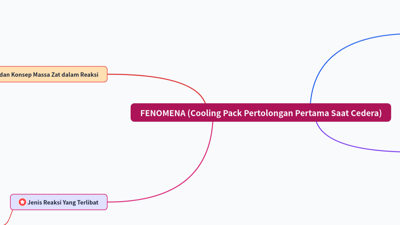 Mind Map:FENOMENA (Cooling Pack Pertolongan Pertama Saat Cedera) ...