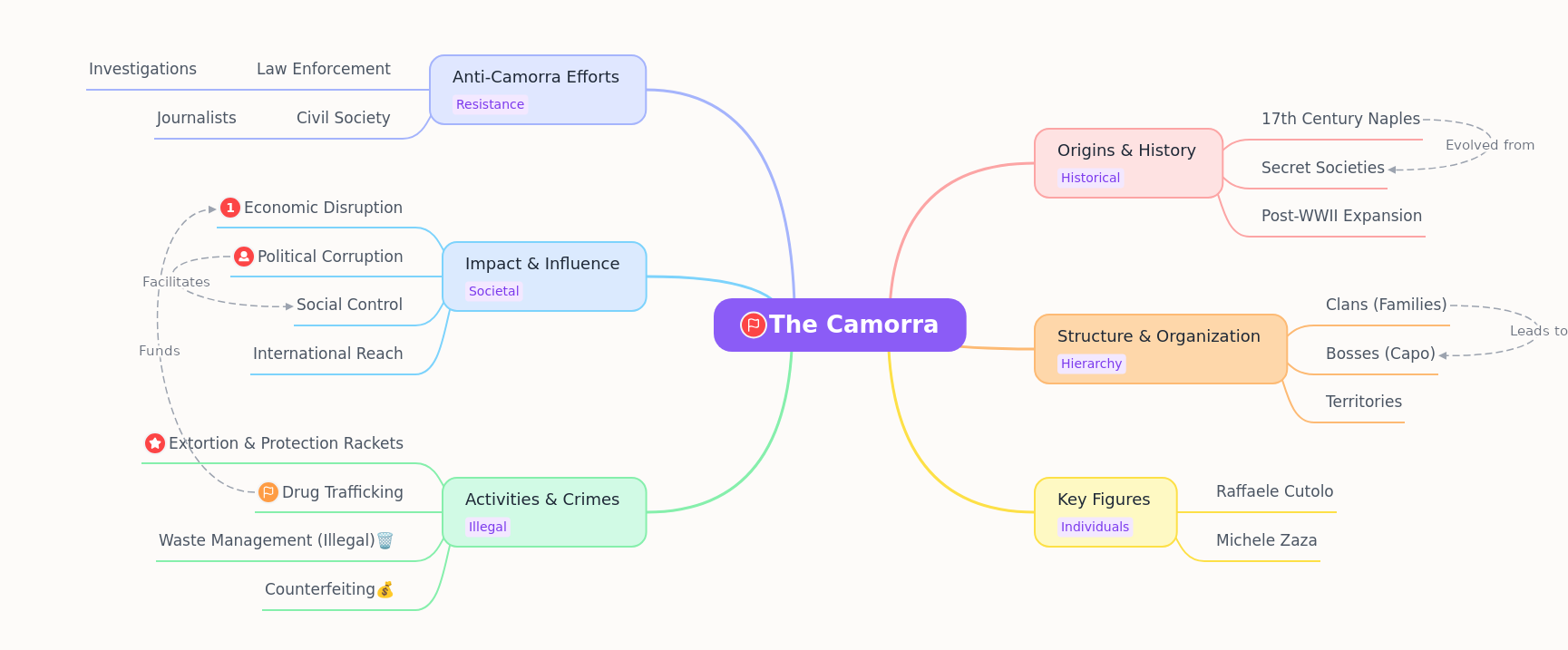 Understanding The Camorra: History, Structure, and Impact