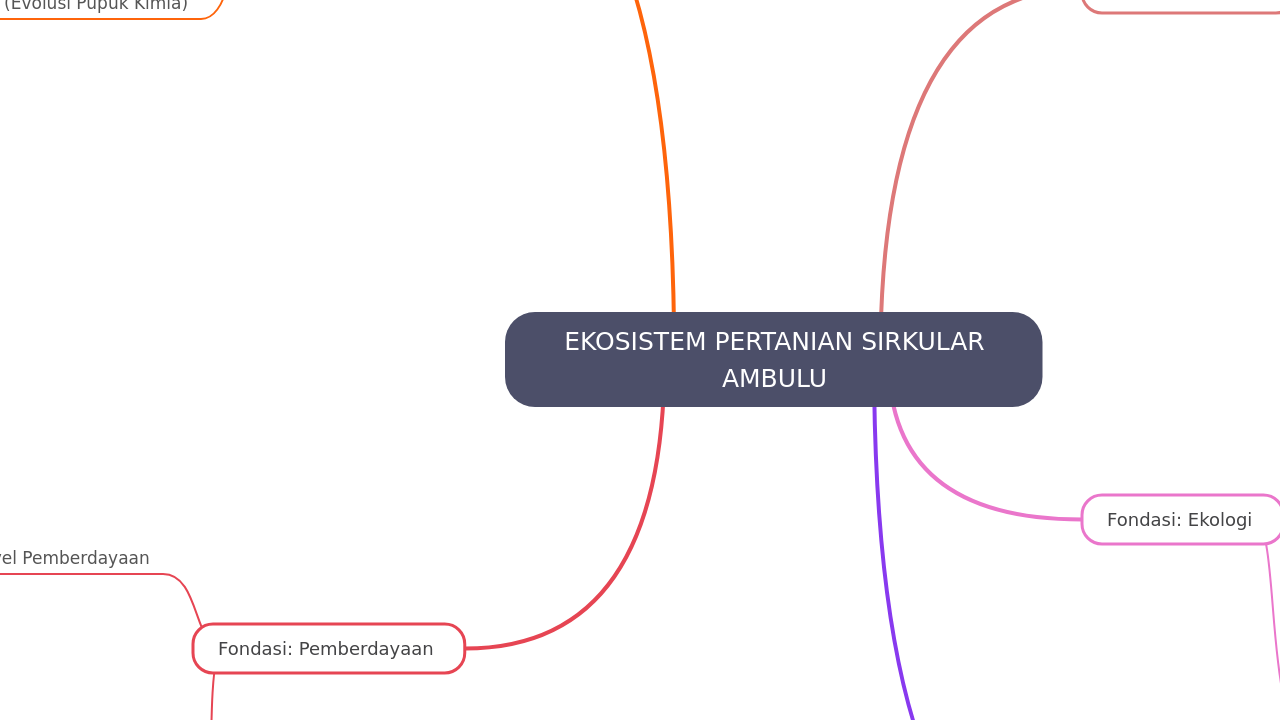 Mind Map:EKOSISTEM PERTANIAN SIRKULAR AMBULU ...