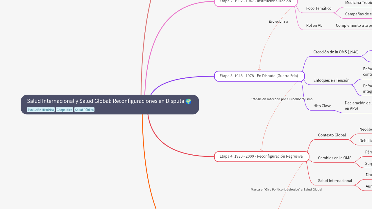 Mind Map:Salud Internacional y Salud Global: Reconfiguraciones en Disputa ...