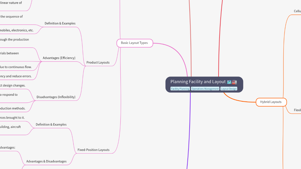 Mind Map:Planning Facility and Layout ...