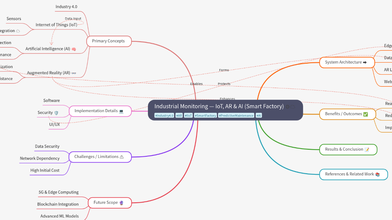 Mind Map:Industrial Monitoring — IoT, AR & AI (Smart Factory) ...