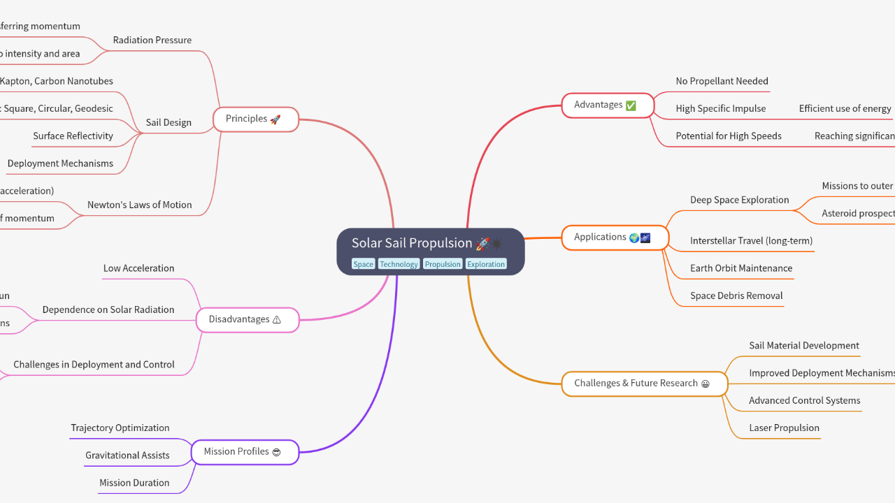 Mind Map:Solar Sail Propulsion ...