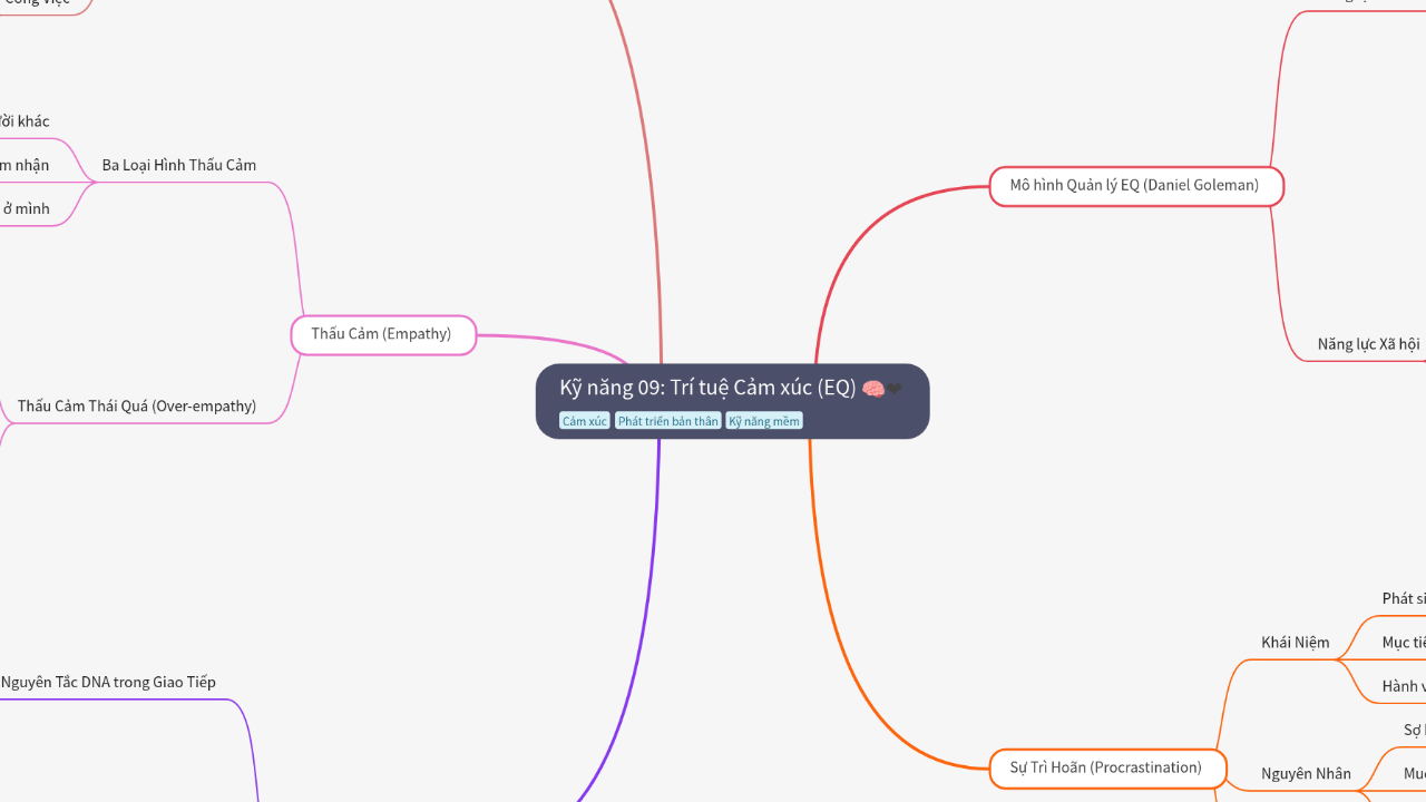 Mind Map:Kỹ năng 09: Trí tuệ Cảm xúc (EQ) ...