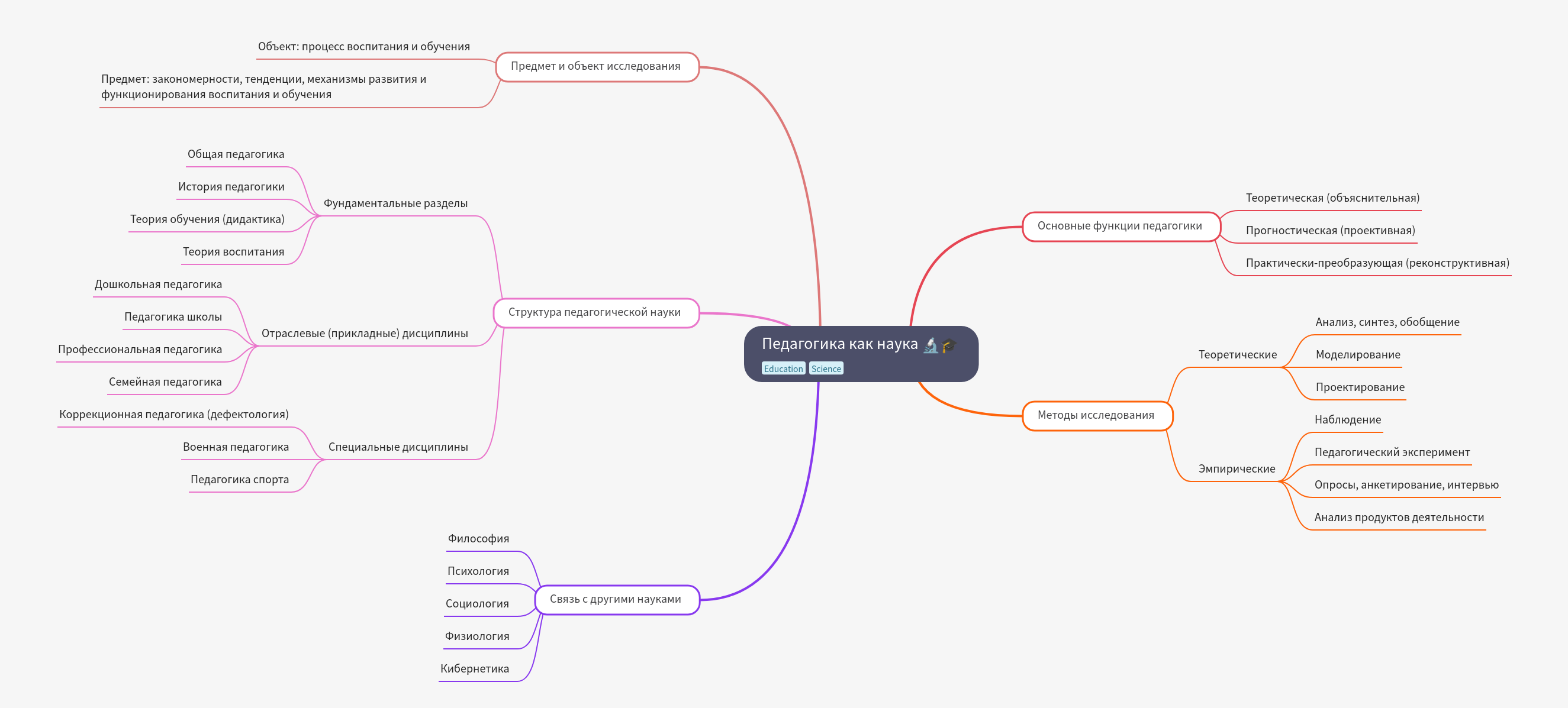 Pedagogy as a Science: Core Concepts & Structure