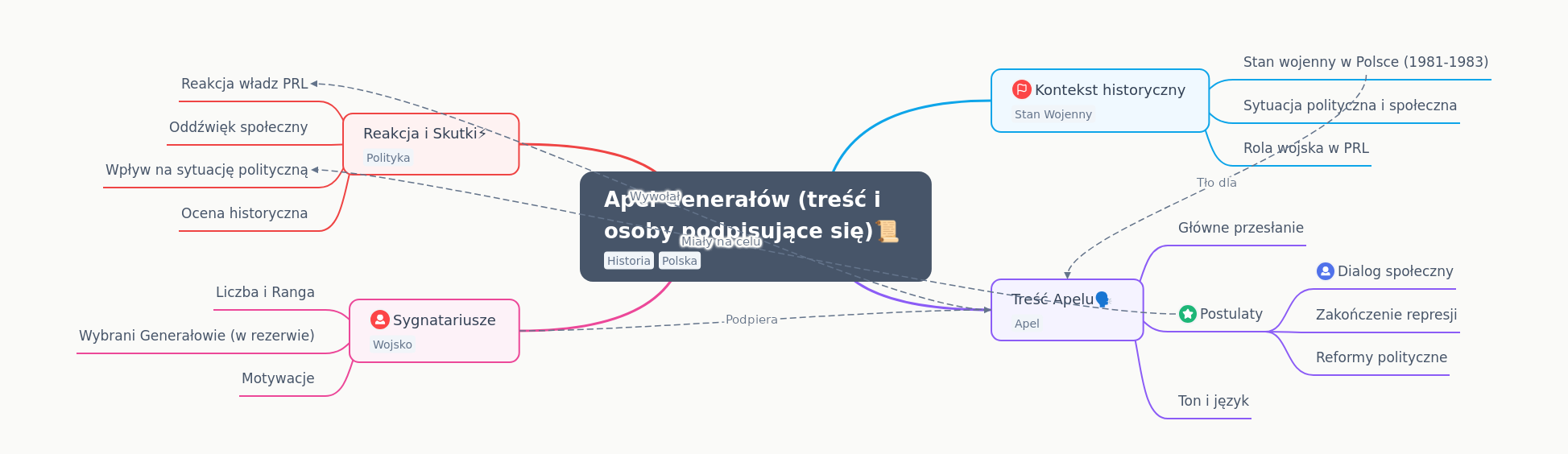 Generals' Appeal: Content, Signatories, and Impact