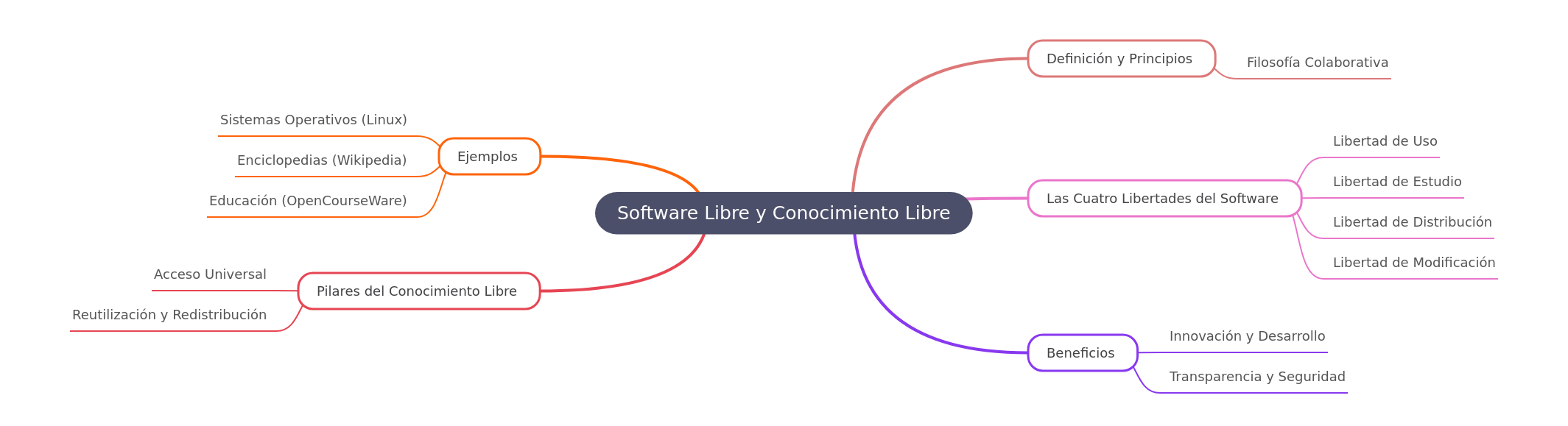 Free Software & Free Knowledge: Principles & Benefits