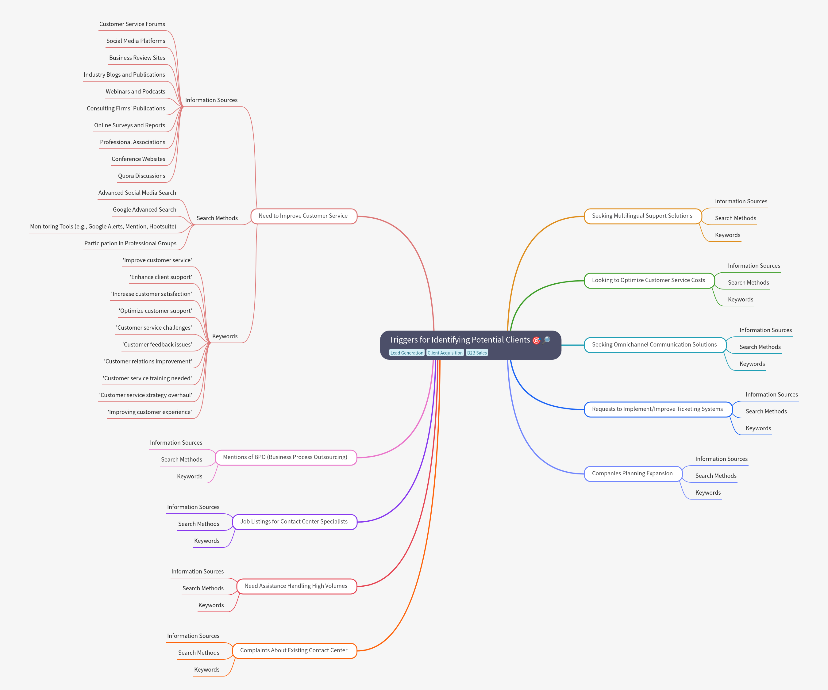 Identifying Client Triggers for Business Growth