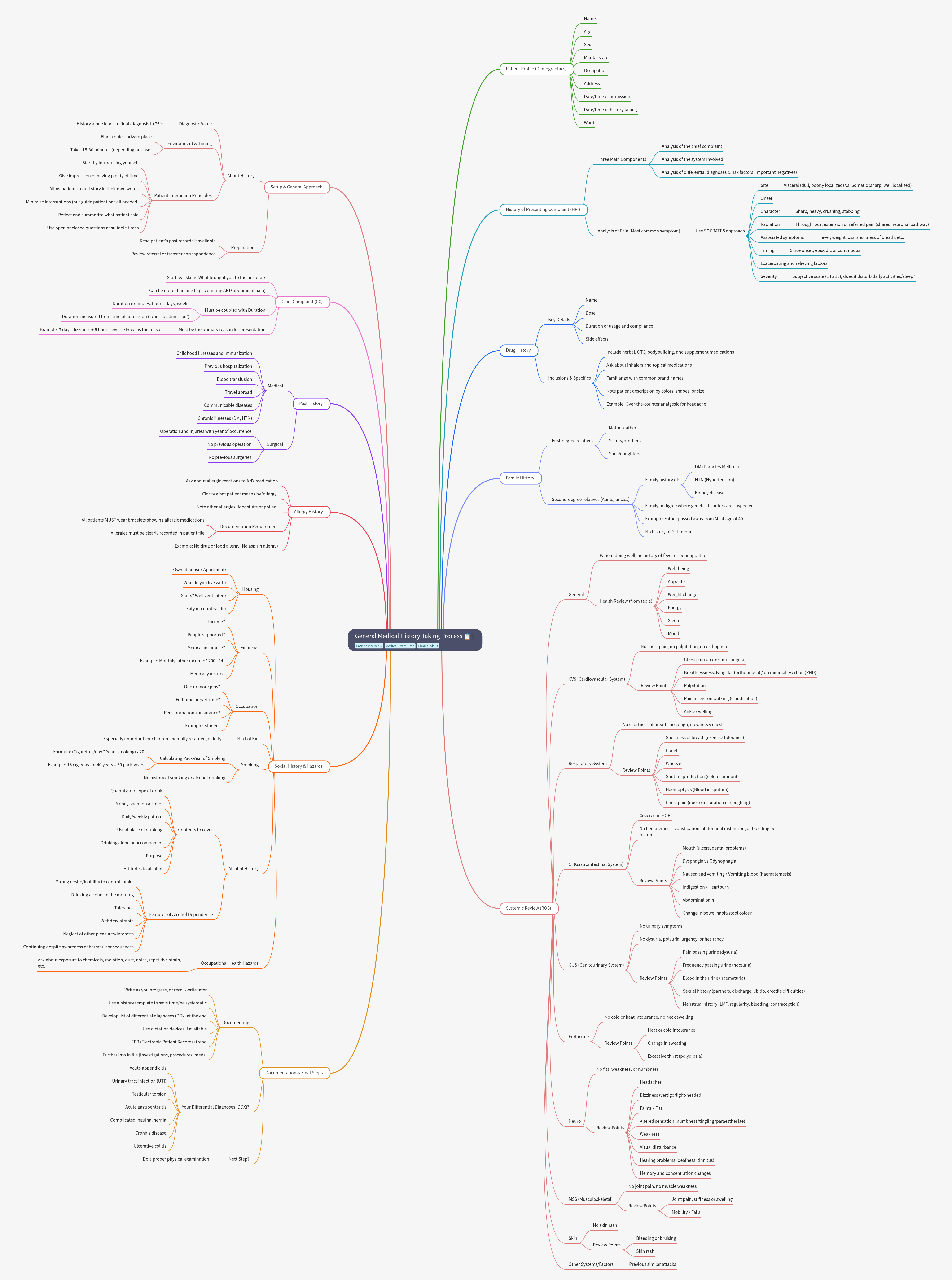 General Medical History Taking Process: A Step-by-Step Guide