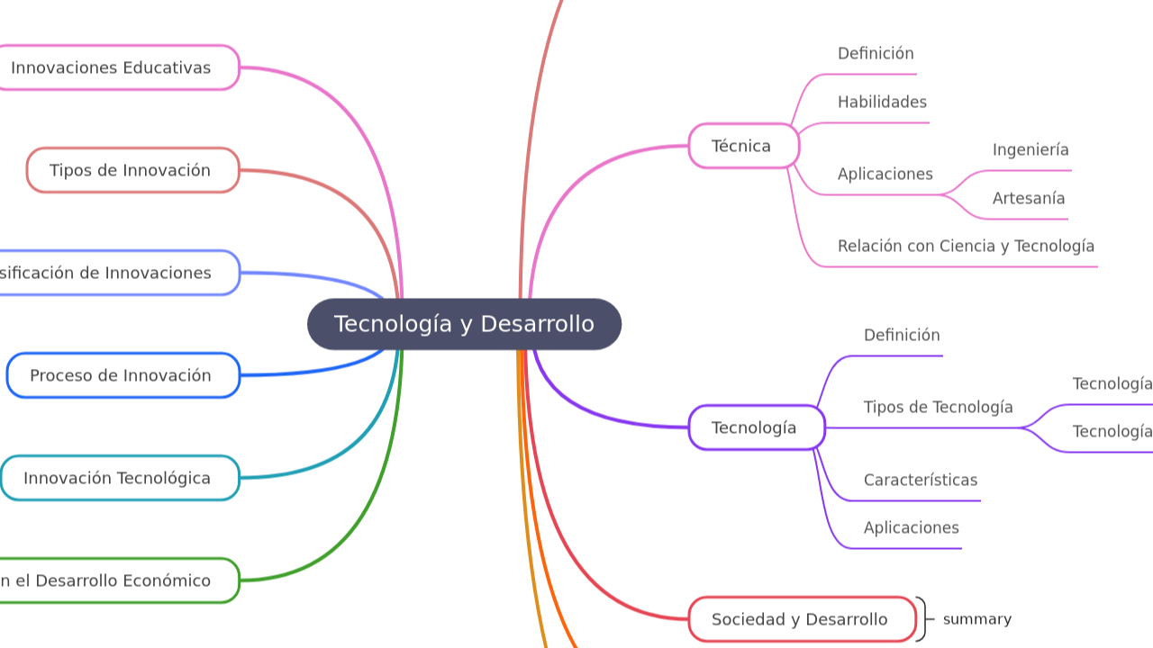 Mind Map:Tecnología y Desarrollo ...