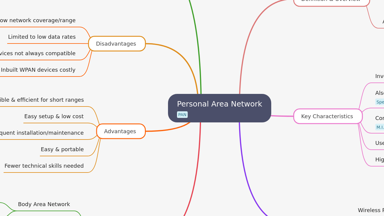 Mind Map:Personal Area Network ...