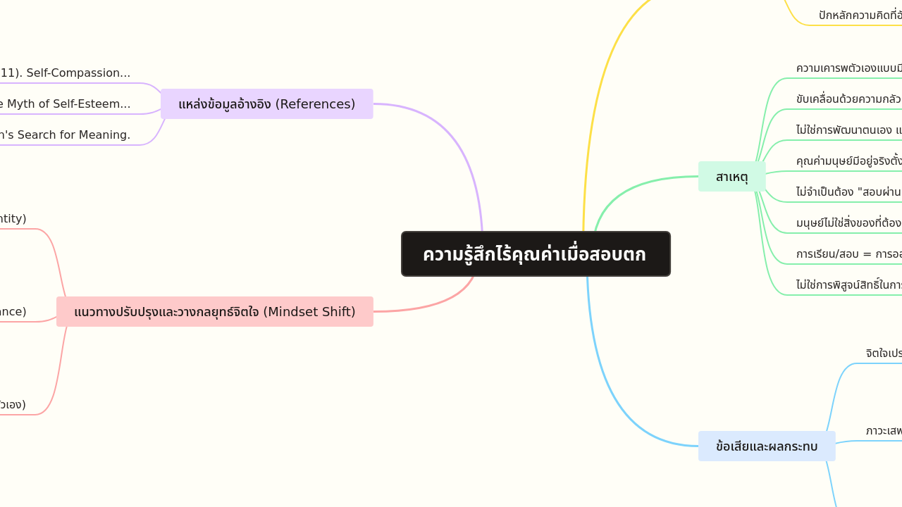 ความรู้สึกไร้คุณค่าเมื่อสอบตก