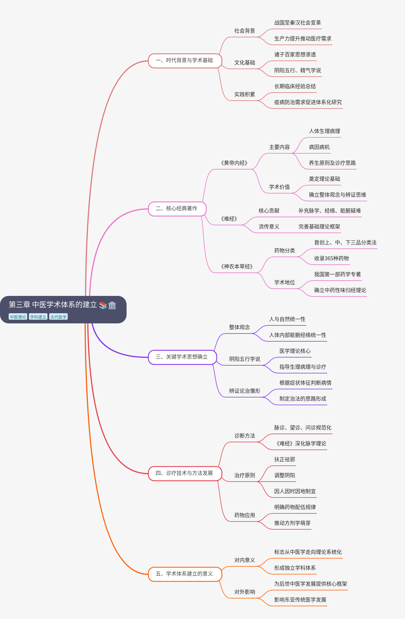 Establishment of the Academic System of Traditional Chinese Medicine