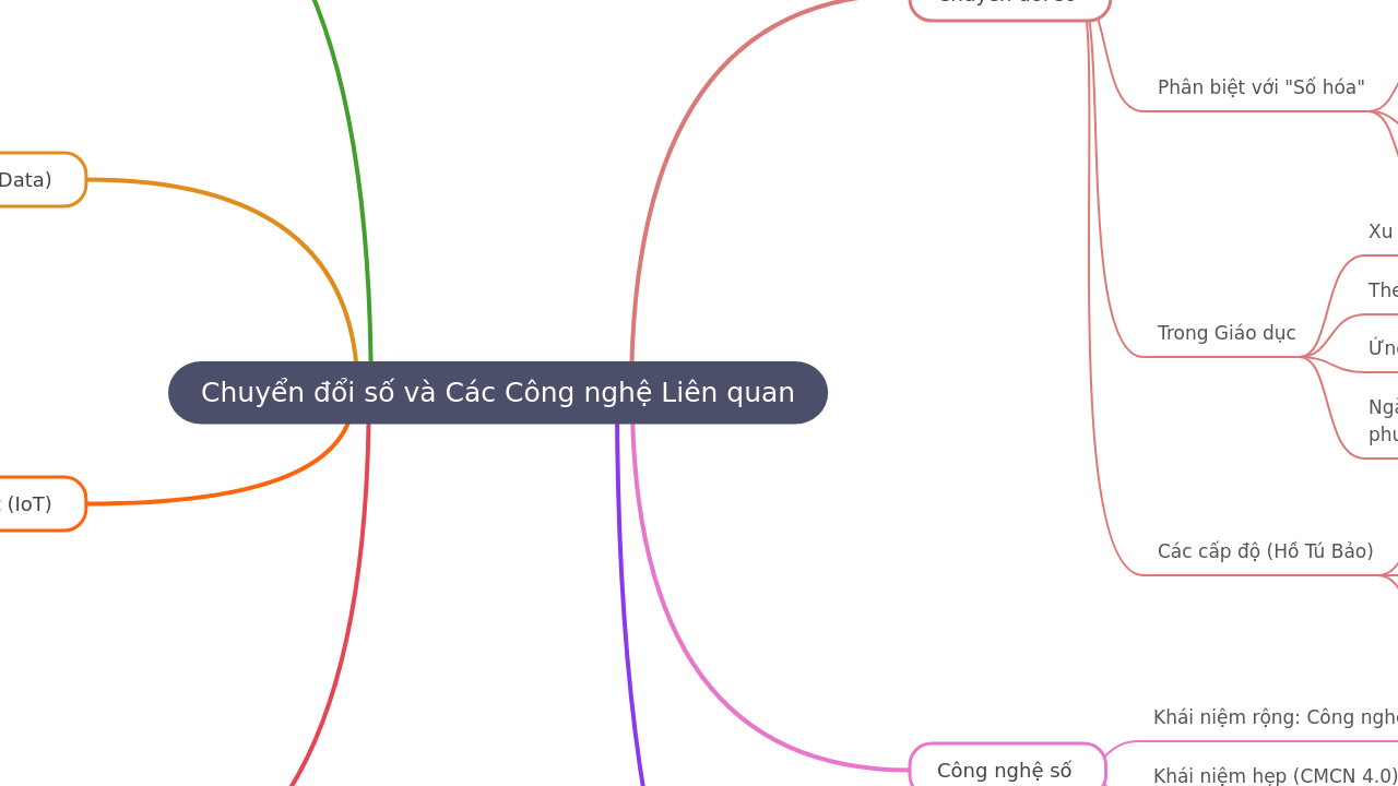 Chuyển đổi số và Các Công nghệ Liên quan