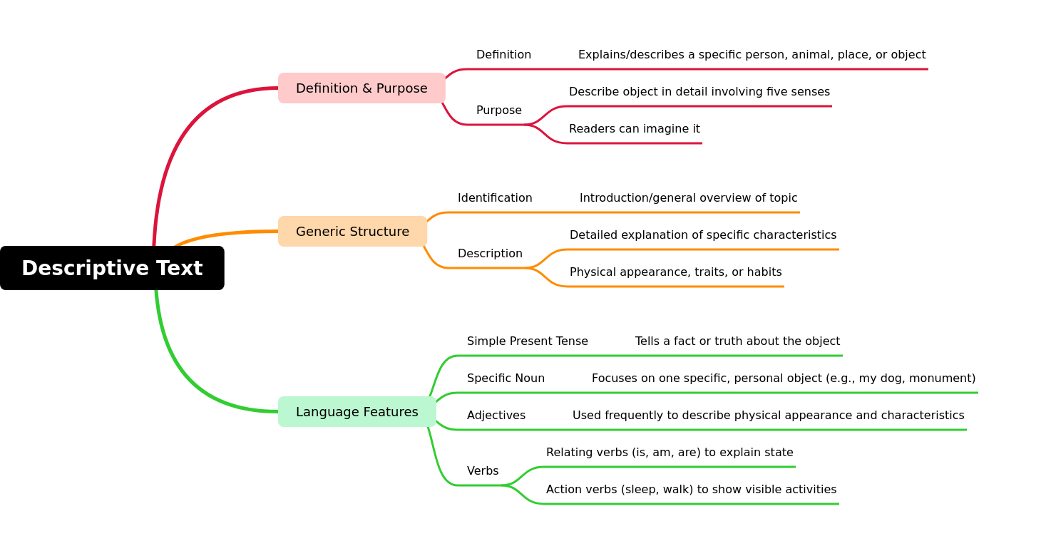 Understanding Descriptive Text: A Comprehensive Guide