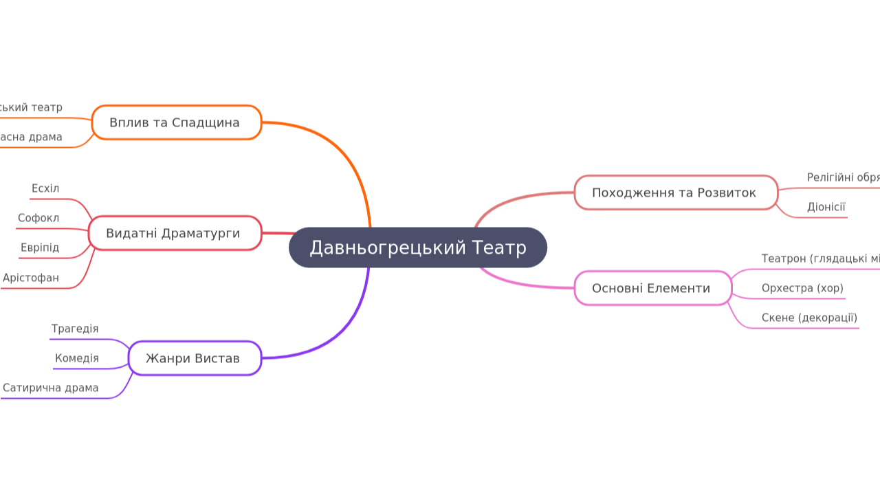 Mind Map:Давньогрецький Театр ...