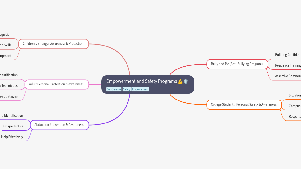 Mind Map:Empowerment and Safety Programs ...