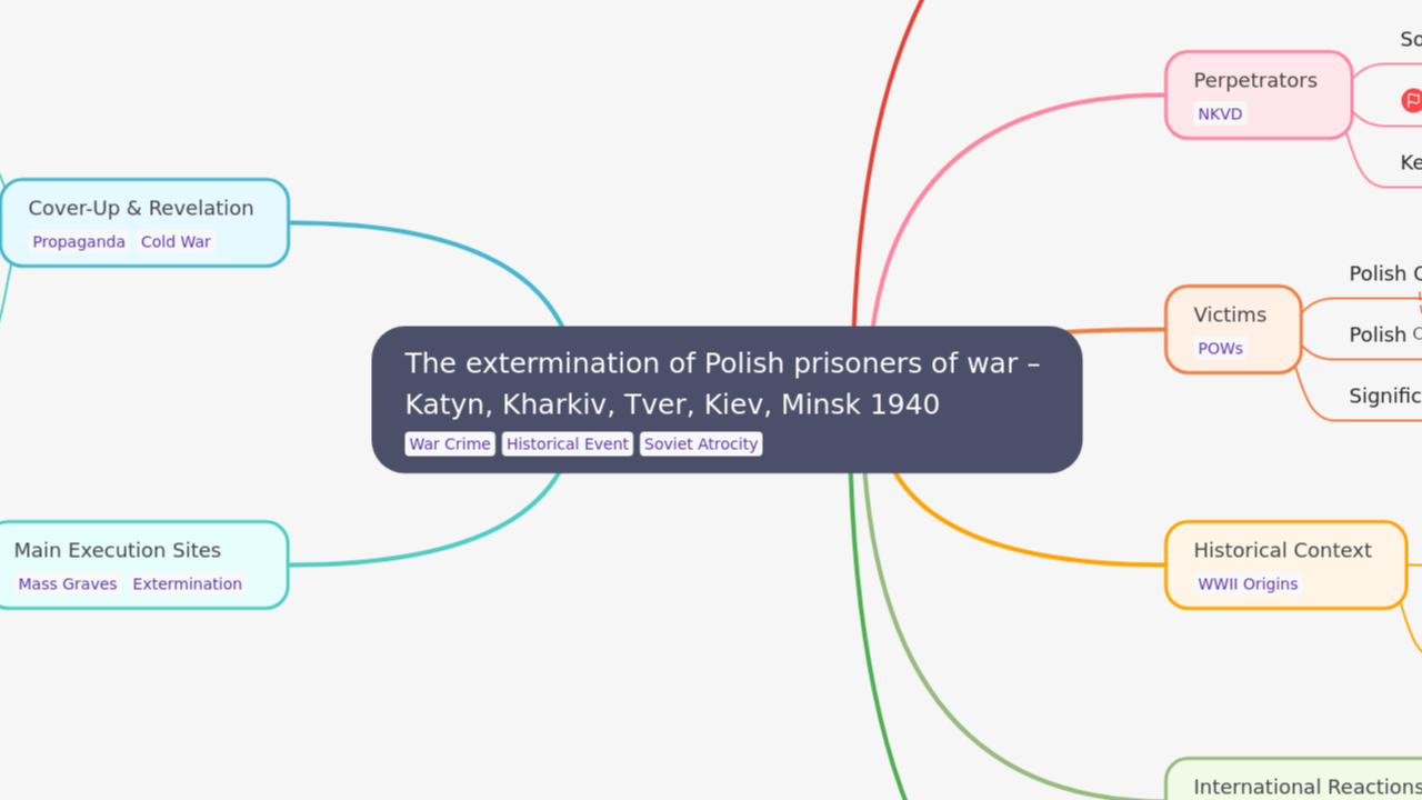 The extermination of Polish prisoners of war – 
Katyn, Kharkiv, Tver, Kiev, Minsk 1940