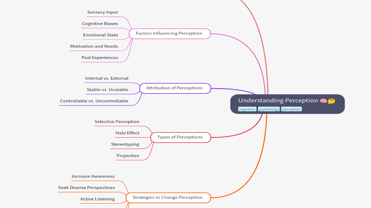 Mind Map:Understanding Perception ...