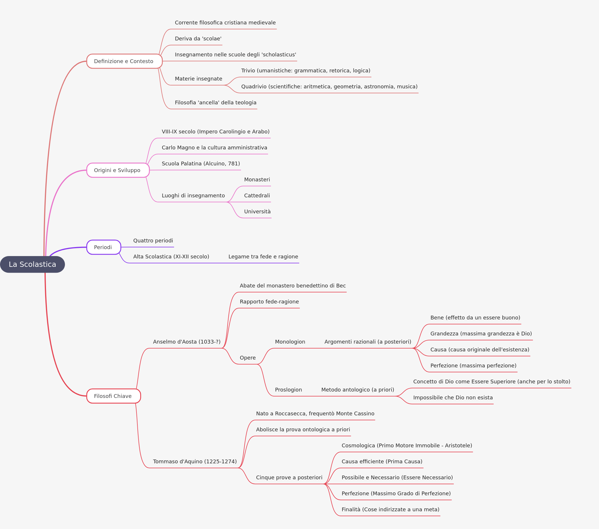 Understanding Scholasticism: Medieval Philosophy and Theology