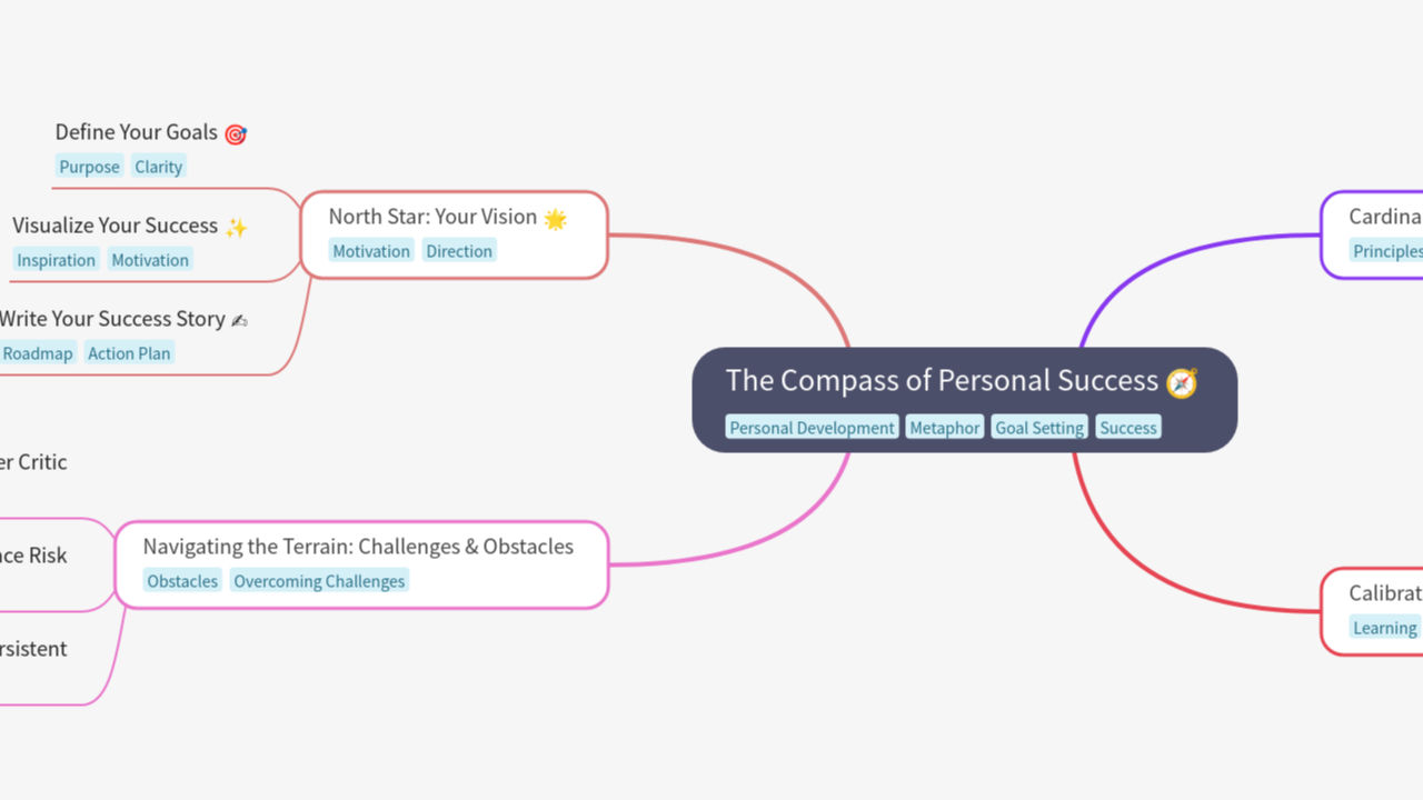 The Compass of Personal Success