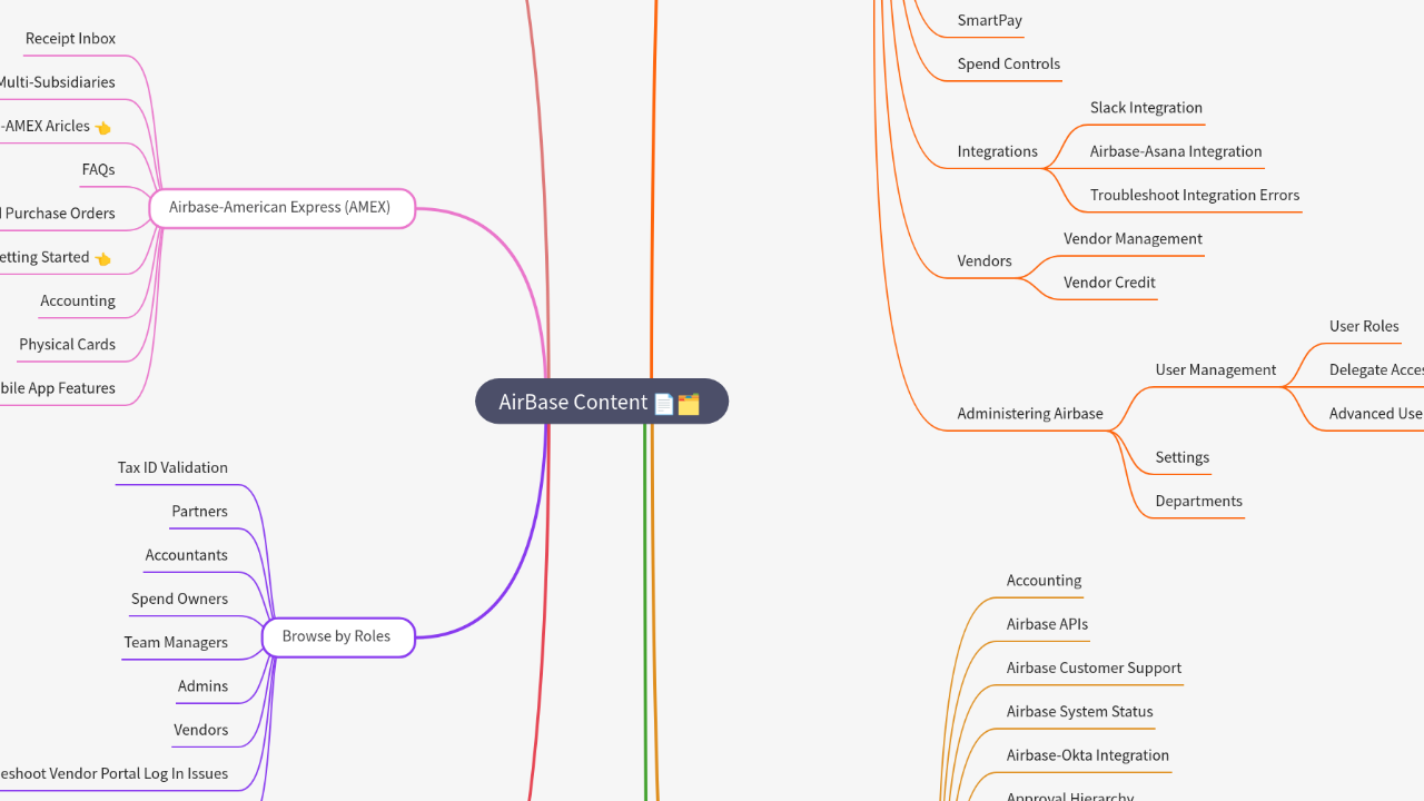 Mind Map:AirBase Content ...