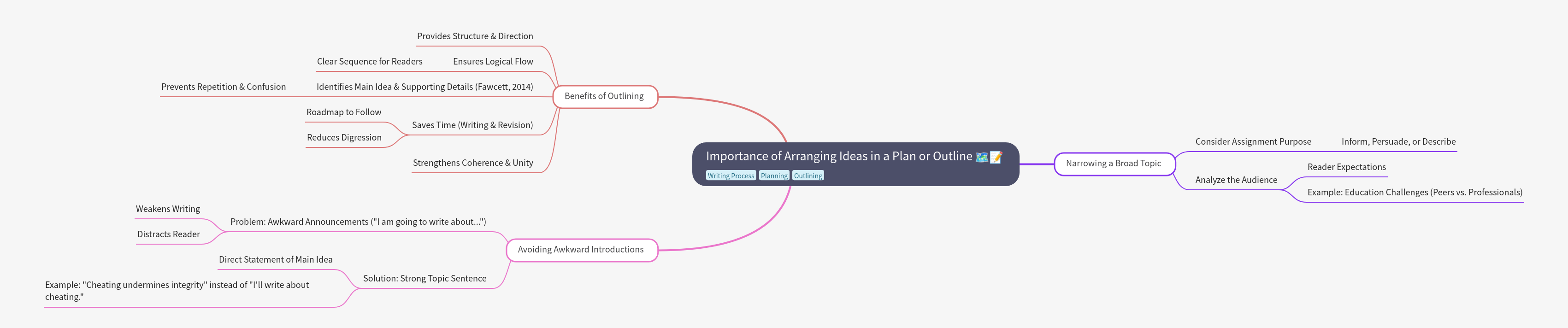 Arranging Ideas: Plans & Outlines for Effective Writing