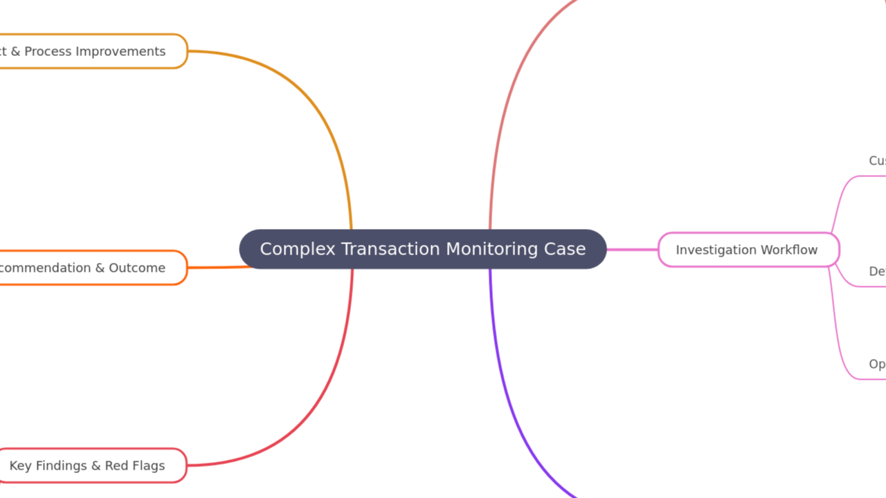 Mind Map:Complex Transaction Monitoring Case ...