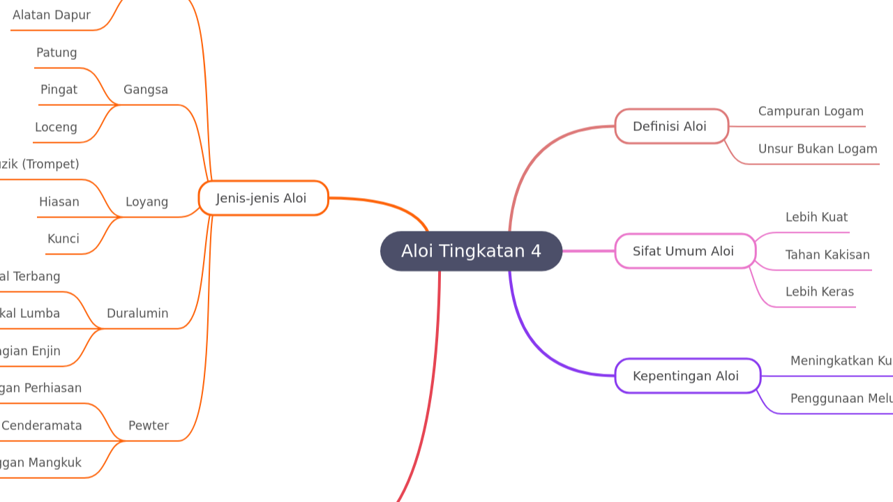 Mind Map:Aloi Tingkatan 4 ...