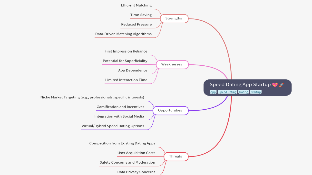 Mind Map:Speed Dating App Startup ...