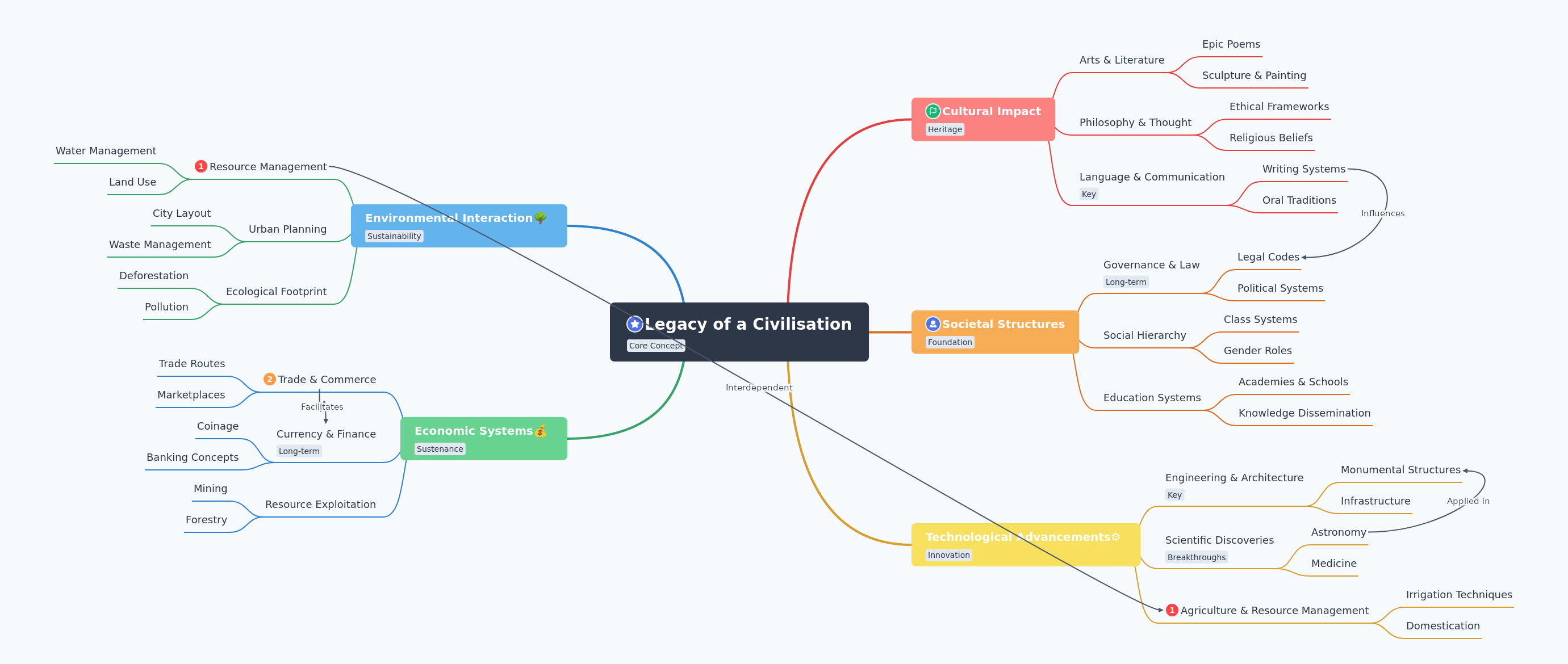 Legacy of a Civilisation: Enduring Impacts