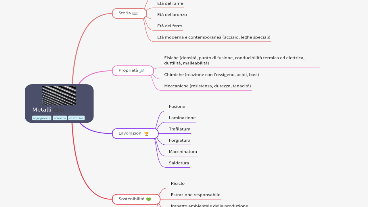 Mind Map:Metalli ...