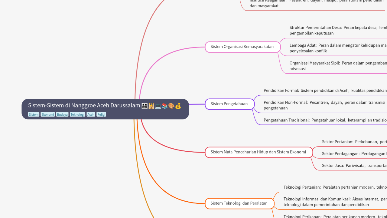 Mind Map:Sistem-Sistem di Nanggroe Aceh Darussalam ...