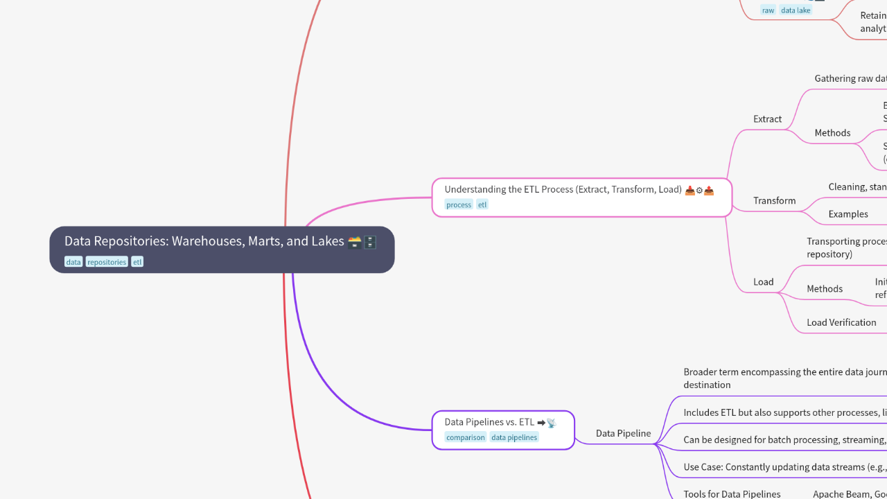 Mind Map:Data Repositories: Warehouses, Marts, and Lakes ...