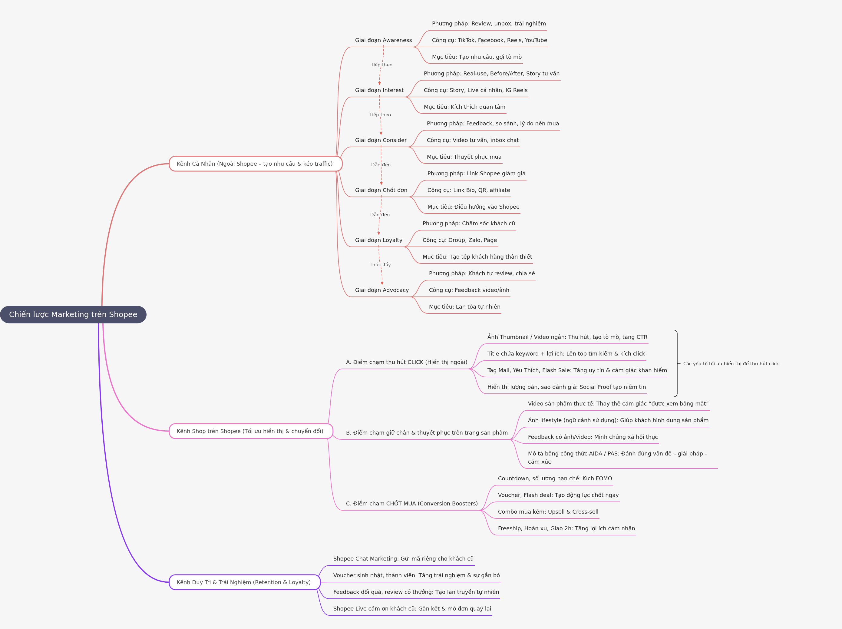Shopee Marketing Strategy: A Comprehensive Guide
