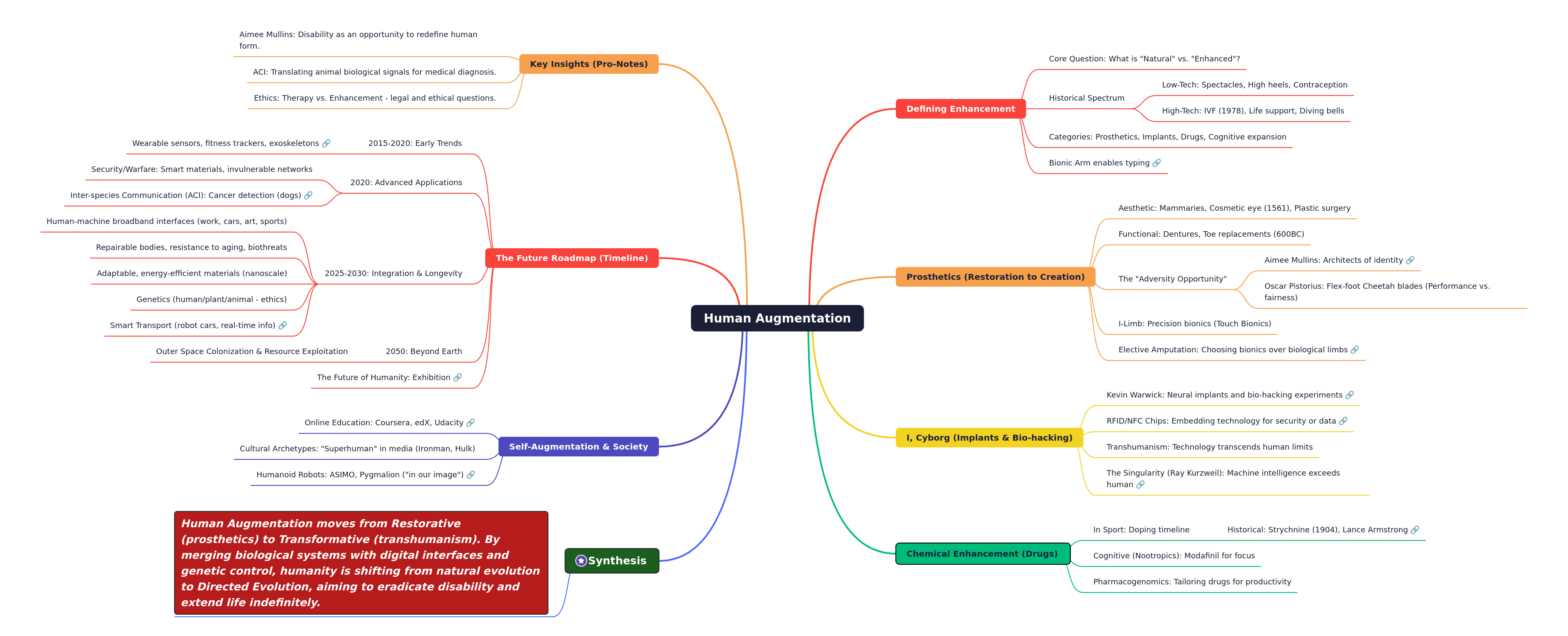 Human Augmentation: Enhancing Human Capabilities