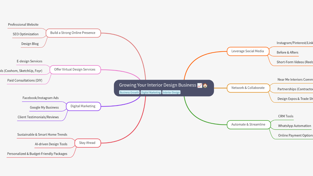 Mind Map:Growing Your Interior Design Business ...