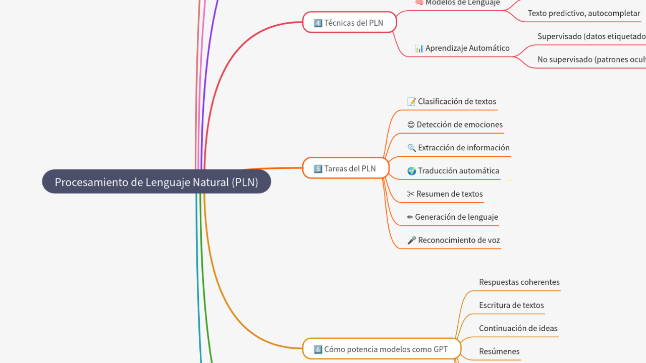 Mind Map:Procesamiento de Lenguaje Natural (PLN) ...