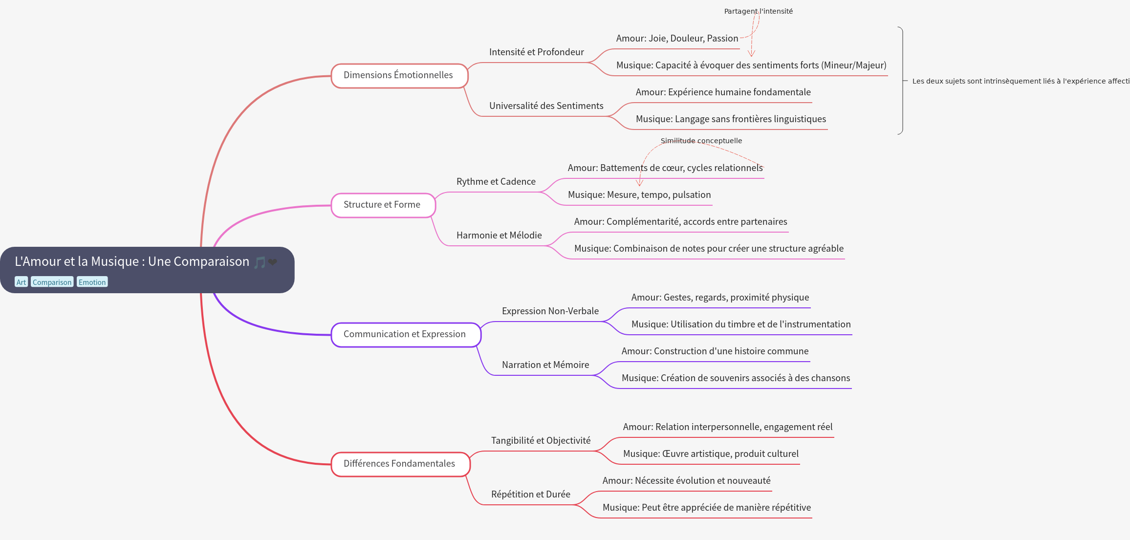 Love and Music: A Comparative Analysis