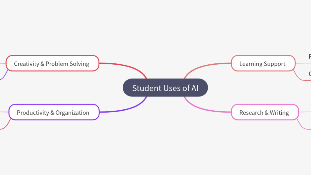 Mind Map:Student Uses of AI ...