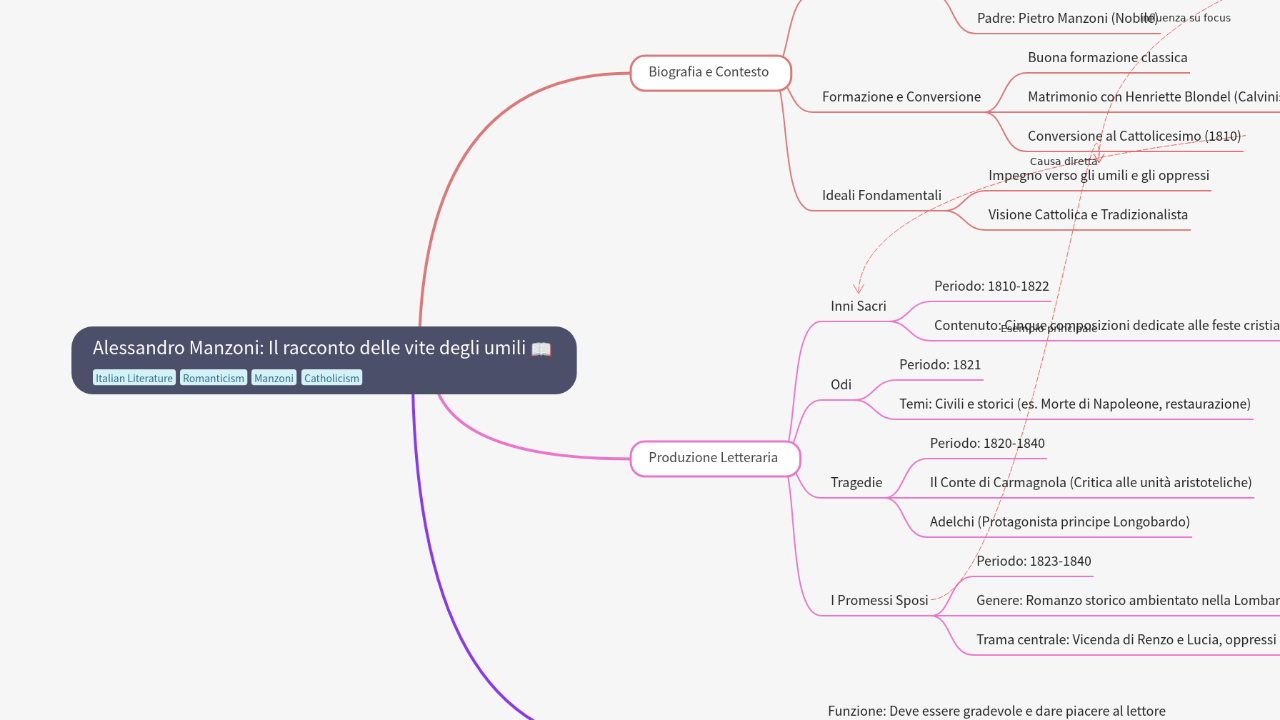 Mind Map:Alessandro Manzoni: Il racconto delle vite degli umili ...