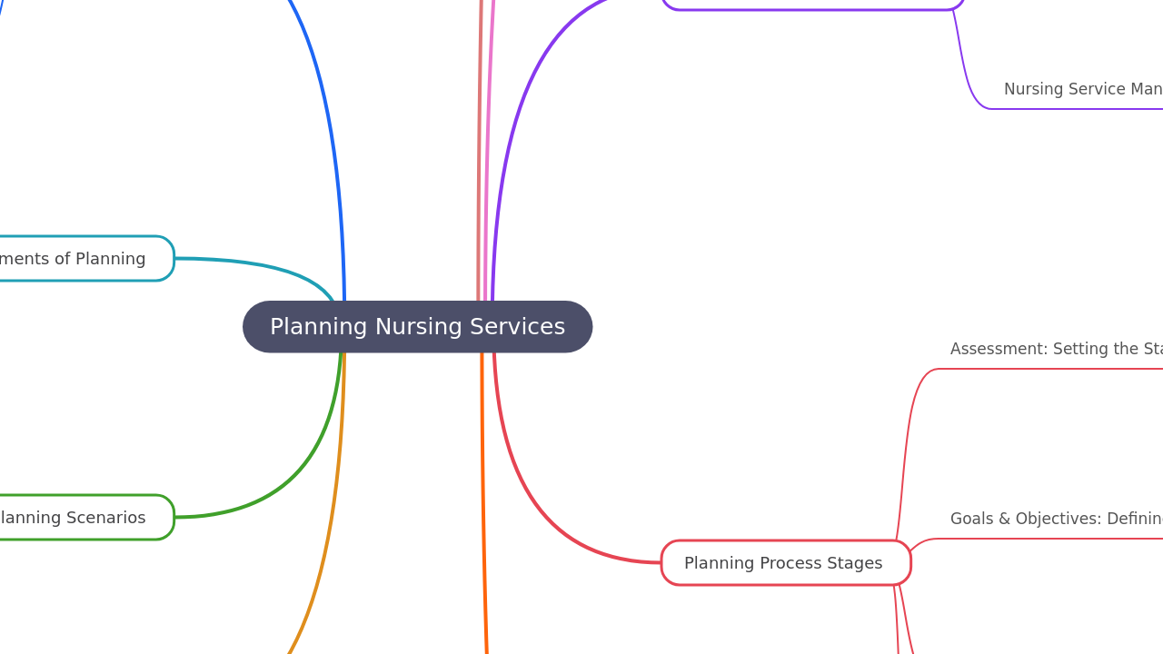 Mind Map:Planning Nursing Services ...