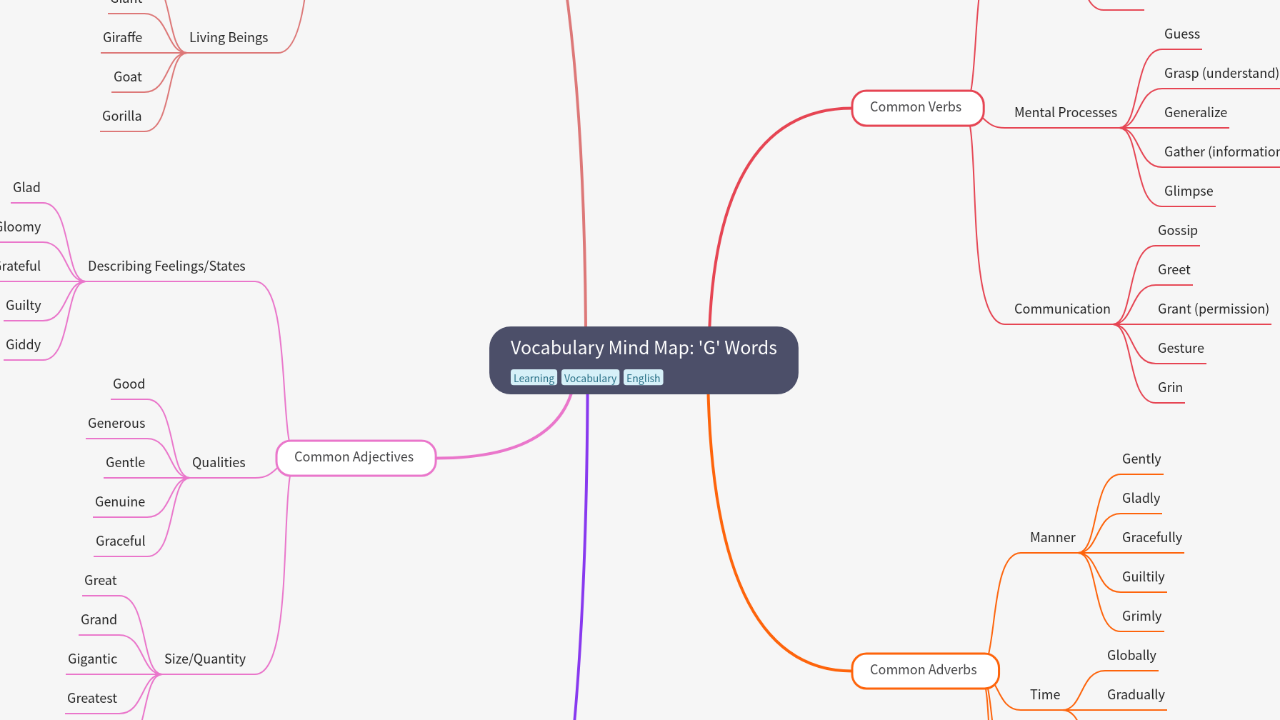 Vocabulary Mind Map: 'G' Words